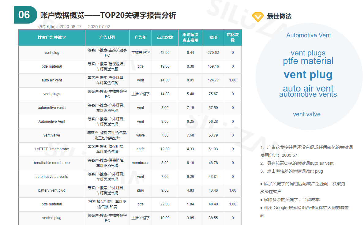 10个做谷歌广告的企业，7个在用丝路赞增效