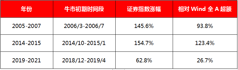 市场情绪改善明显，“牛市旗手”布局时机到了？鹏扬基金财富管理ETF正在发行