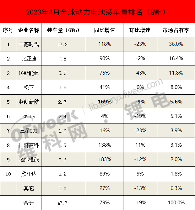 最新全球电池装车量：中创新航稳居TOP5