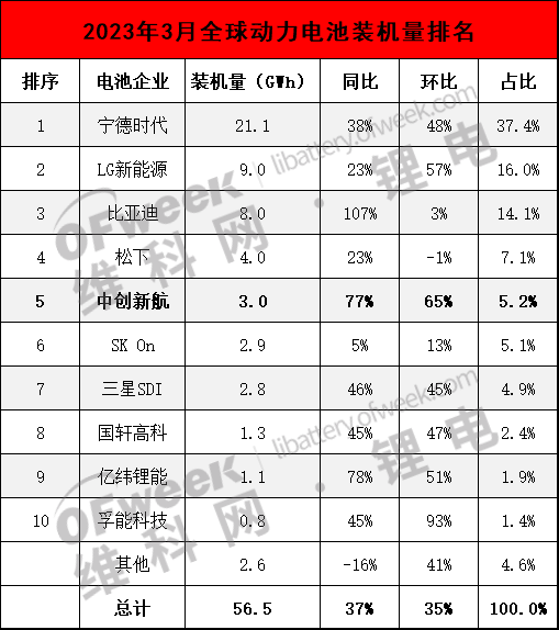 最新全球电池装车量：中创新航稳居TOP5