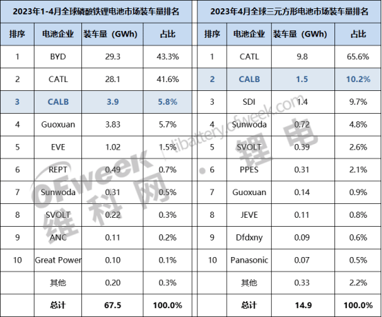 最新全球电池装车量：中创新航稳居TOP5