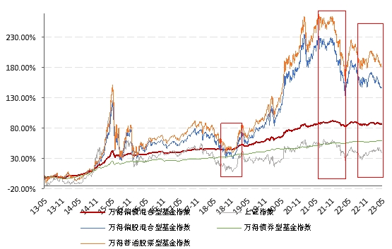 大盘在3200点徘徊，是否是配置偏债混合型基金的最佳时点？