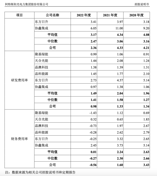 中一签赚不到千元，阿特斯A股首秀平平，研发费率三年低于行业均值