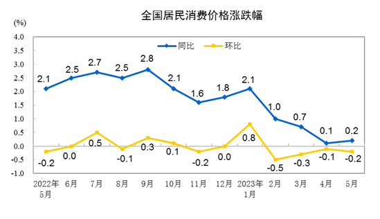 2023年5月份居民消费价格同比上涨0.2% 环比下降0.2%