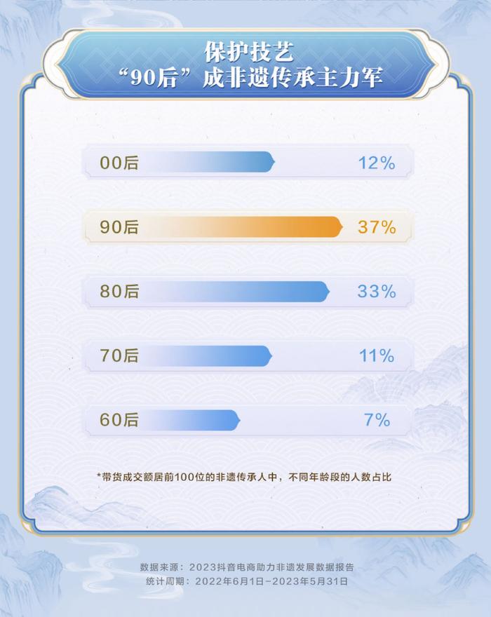 抖音电商非遗传承人带货成交额增长194%，货架场景带动增幅超3倍