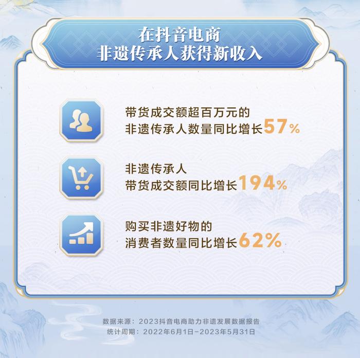 抖音电商非遗传承人带货成交额增长194%，货架场景带动增幅超3倍(抖音电商非遗传承人带货成交额增长194%，货架场景带动增幅超3倍)