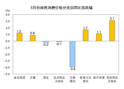 2023年5月份居民消费价格同比上涨0.2% 环比下降0.2%