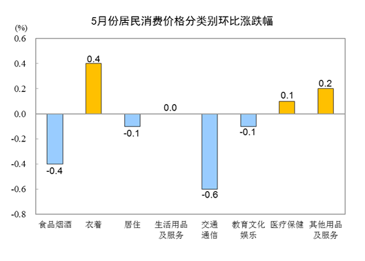 2023年5月份居民消费价格同比上涨0.2% 环比下降0.2%