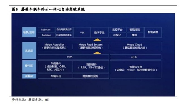 安信证券：智能网联汽车建设加速，看好蘑菇车联全栈自研标准化产品