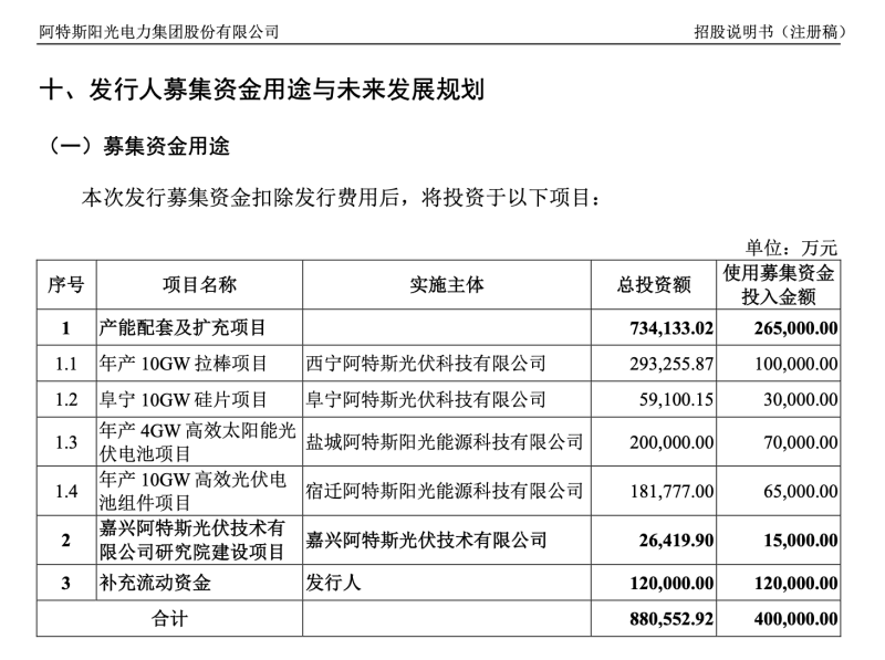 中一签赚不到千元，阿特斯A股首秀平平，研发费率三年低于行业均值