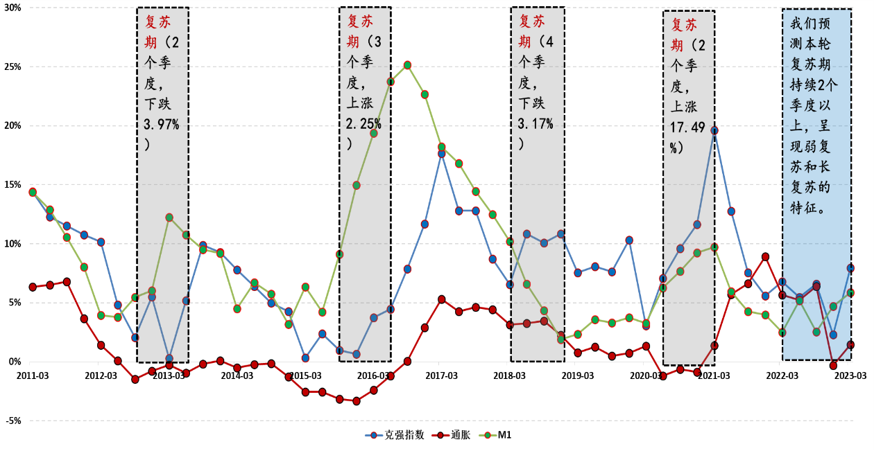 弱复苏下震荡的市场