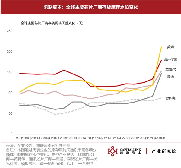 下行持续，复苏迹象尚待明朗——2023Q1半导体数据追踪报告