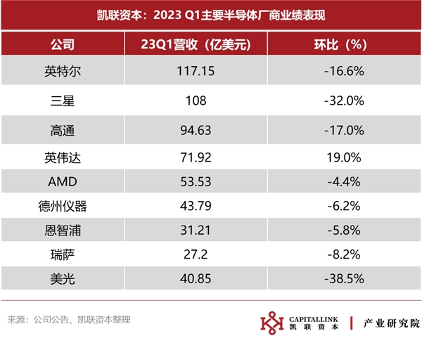 下行持续，复苏迹象尚待明朗——2023Q1半导体数据追踪报告