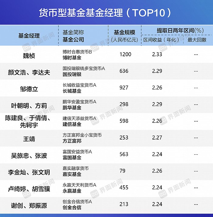 界面新闻2023年度公募基金金管家榜单发布：权益型、债权型、货币型TOP 10基金经理揭晓