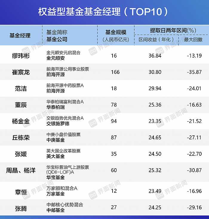 界面新闻2023年度公募基金金管家榜单发布：权益型、债权型、货币型TOP 10基金经理揭晓