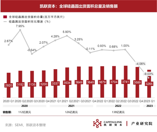 下行持续，复苏迹象尚待明朗——2023Q1半导体数据追踪报告