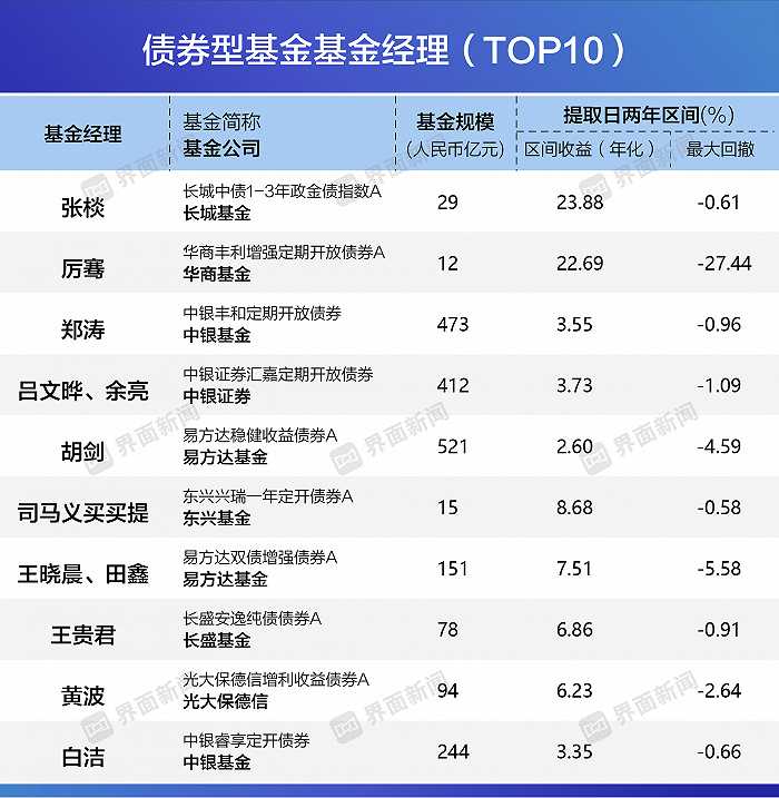 界面新闻2023年度公募基金金管家榜单发布：权益型、债权型、货币型TOP 10基金经理揭晓