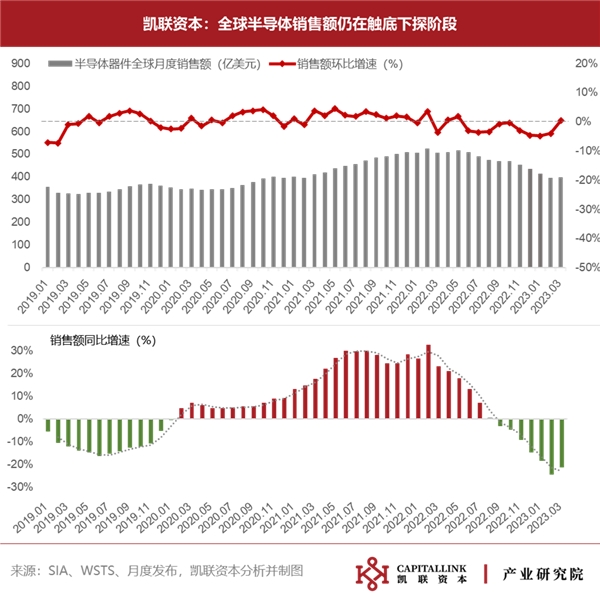 下行持续，复苏迹象尚待明朗——2023Q1半导体数据追踪报告