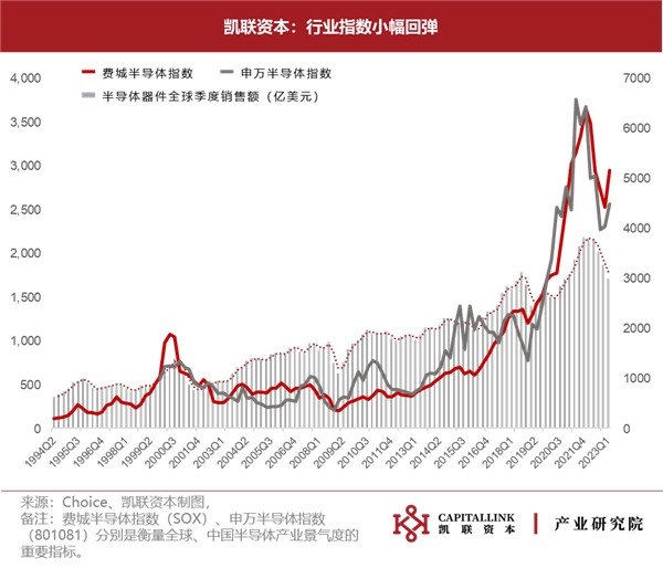 下行持续，复苏迹象尚待明朗——2023Q1半导体数据追踪报告