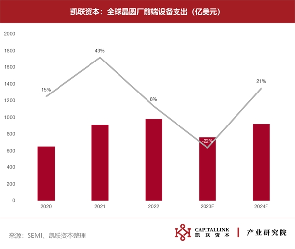 下行持续，复苏迹象尚待明朗——2023Q1半导体数据追踪报告