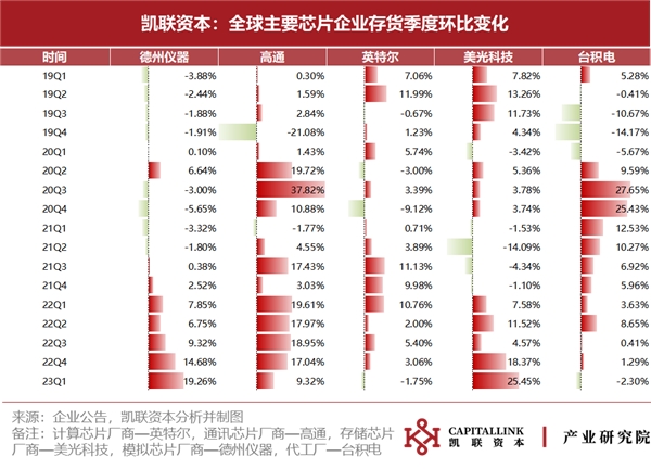 下行持续，复苏迹象尚待明朗——2023Q1半导体数据追踪报告