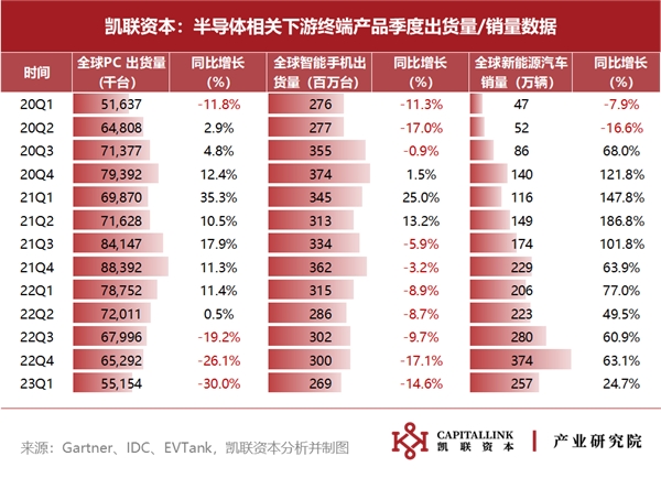 下行持续，复苏迹象尚待明朗——2023Q1半导体数据追踪报告