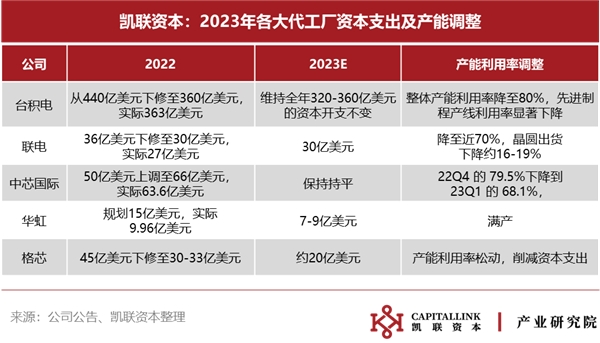 下行持续，复苏迹象尚待明朗——2023Q1半导体数据追踪报告