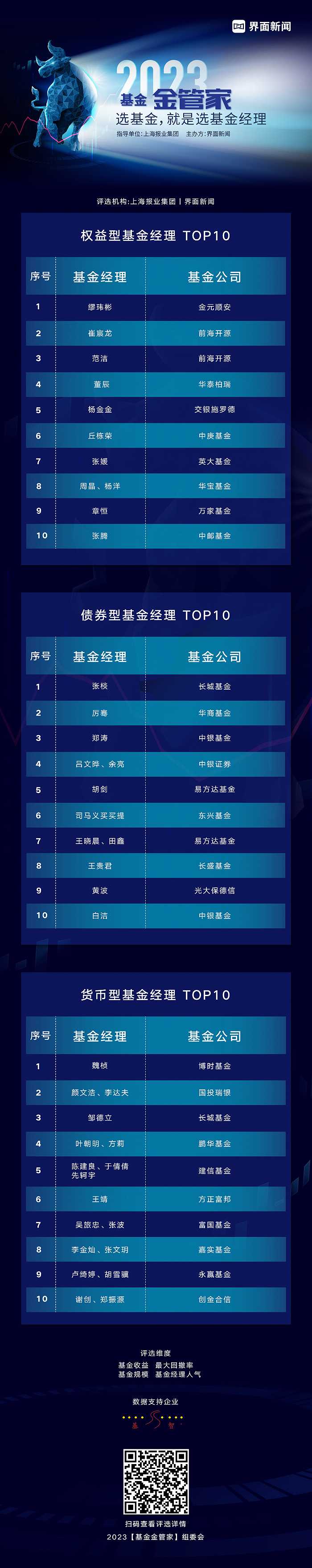 界面新闻2023年度公募基金金管家榜单发布：权益型、债权型、货币型TOP 10基金经理揭晓