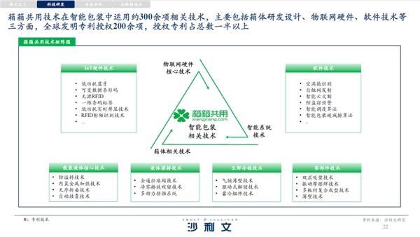 箱箱共用荣获沙利文“全球智能包装技术和循环服务领导者”认证