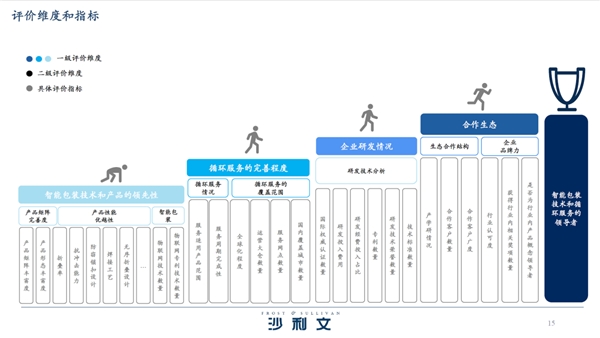 箱箱共用荣获沙利文“全球智能包装技术和循环服务领导者”认证