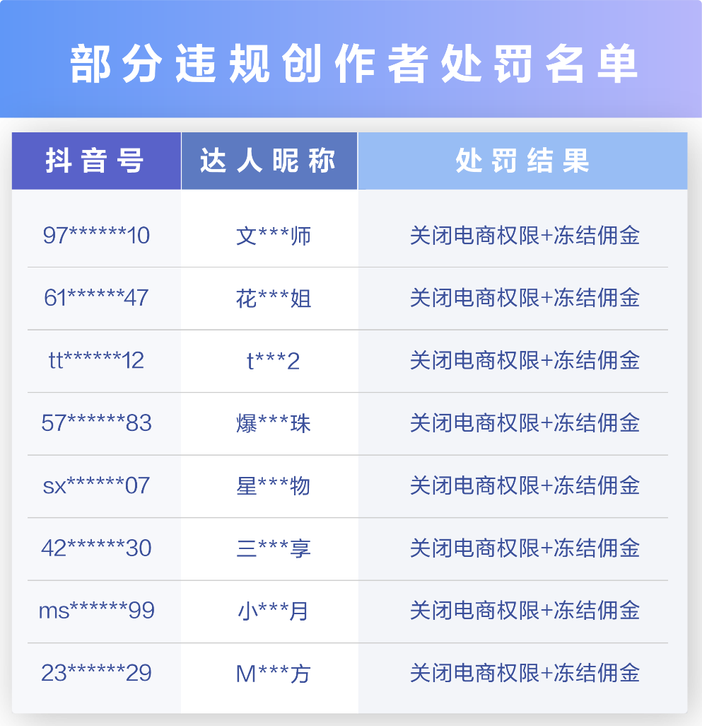 严打以壮阳减肥为噱头虚假宣传 抖音电商封超3万件违规商品处罚7790个商家