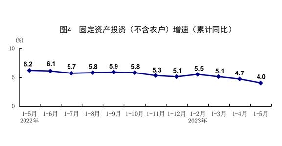 统计局：5月规模以上工业增加值同比增长3.5% 国民经济继续恢复