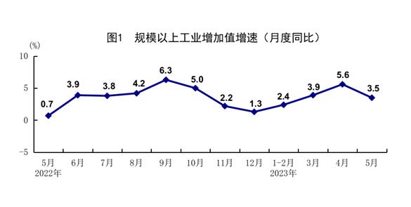 统计局：5月规模以上工业增加值同比增长3.5% 国民经济继续恢复