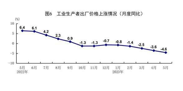 统计局：5月规模以上工业增加值同比增长3.5% 国民经济继续恢复