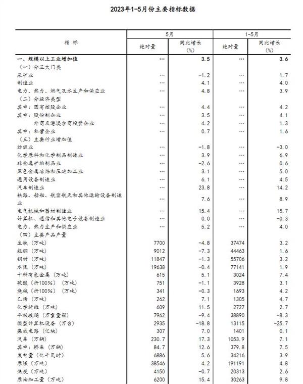 统计局：5月规模以上工业增加值同比增长3.5% 国民经济继续恢复