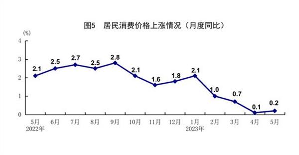 统计局：5月规模以上工业增加值同比增长3.5% 国民经济继续恢复