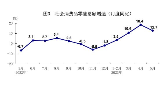 统计局：5月规模以上工业增加值同比增长3.5% 国民经济继续恢复