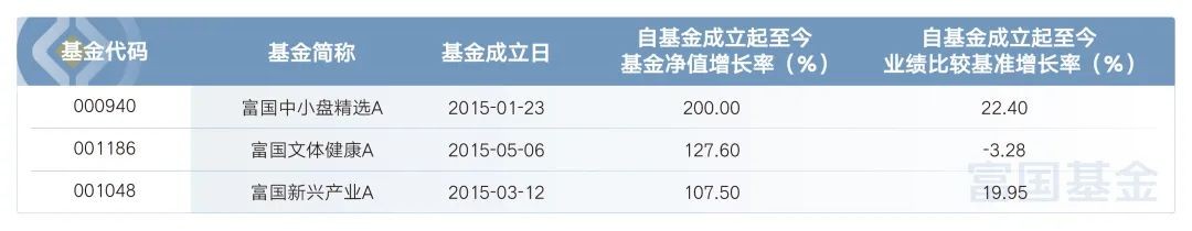 5178点8周年 富国基金旗下这些产品 依然创下亮眼战绩