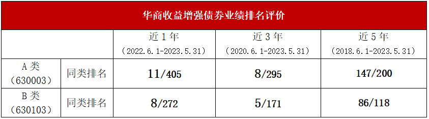 华商收益增强债券近1年、3年业绩同类前十 降息潮下好选择