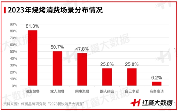 在家烧烤怎么吃？锅圈引领社区餐饮新风潮