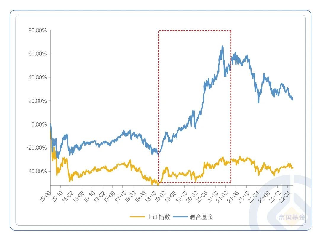 5178点8周年 富国基金旗下这些产品 依然创下亮眼战绩