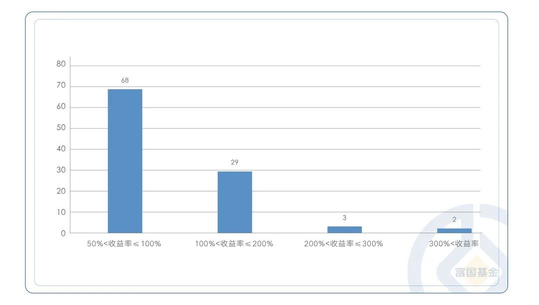 5178点8周年 富国基金旗下这些产品 依然创下亮眼战绩