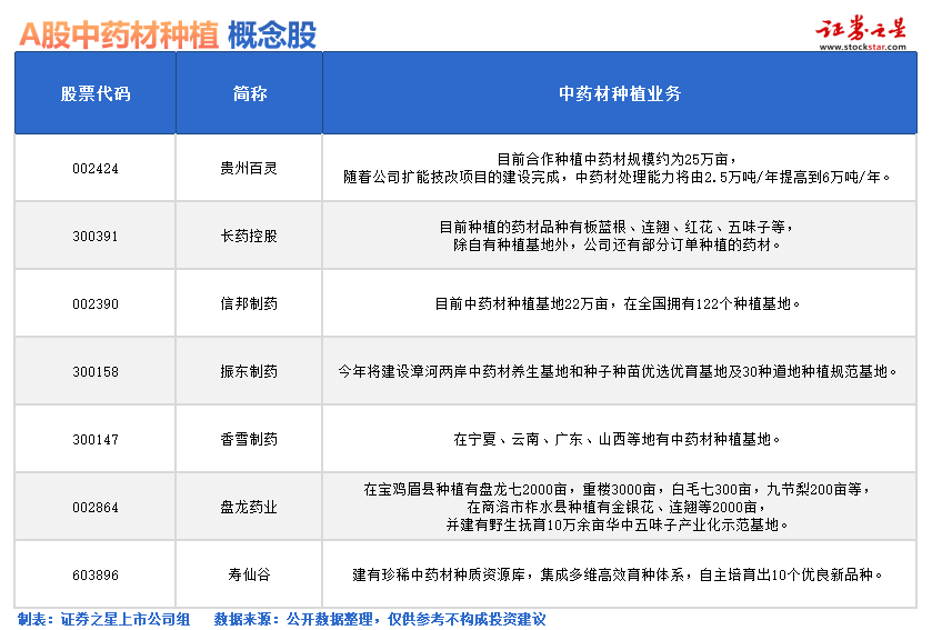 药材价格再创新高！“中特估”下，中药还有更大行情？