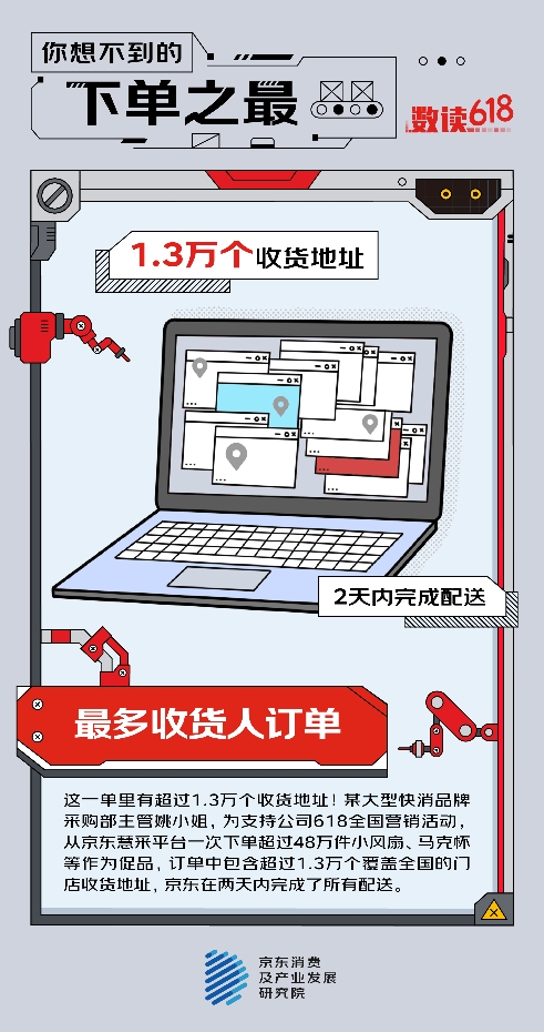 京东618出现复杂订单：一个订单48万件商品、1.3万个收货地址