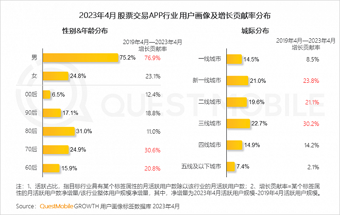 QuestMobile：手机银行用户接近5亿，国有大行全力拼抢