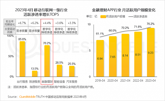 QuestMobile：手机银行用户接近5亿，国有大行全力拼抢