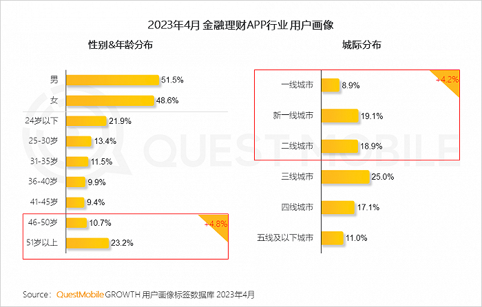 QuestMobile：手机银行用户接近5亿，国有大行全力拼抢