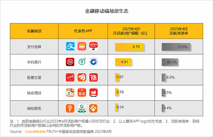 QuestMobile：手机银行用户接近5亿，国有大行全力拼抢