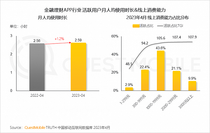 QuestMobile：手机银行用户接近5亿，国有大行全力拼抢