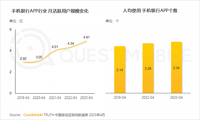 QuestMobile：手机银行用户接近5亿，国有大行全力拼抢